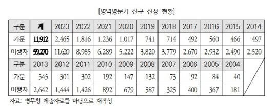 병역명문가 신규 선정 현황<2024년도 예산안 위원회별 분석, 운영위원회·법제사법위원회>